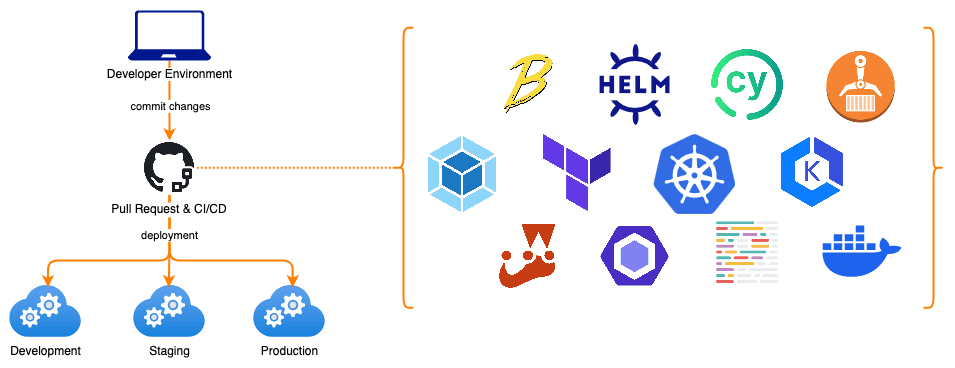 diagram of catio console software delivery architecture