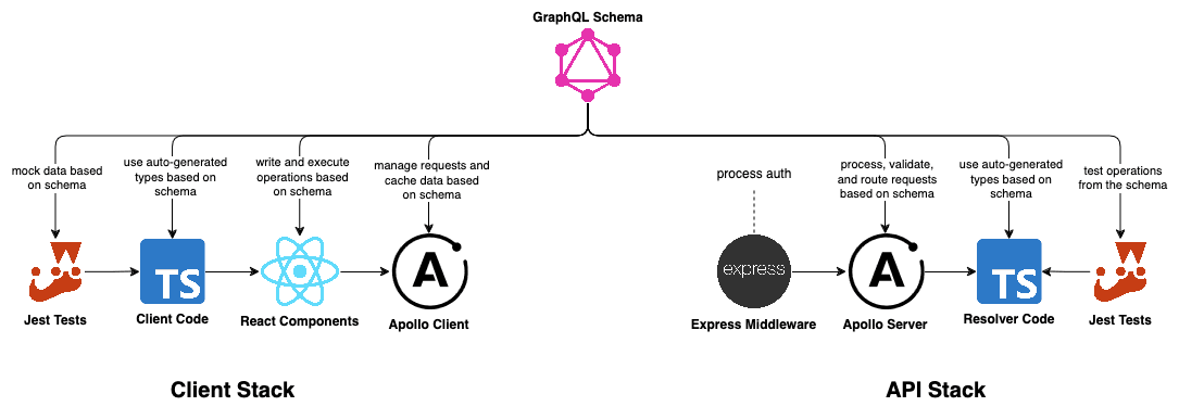 diagram showing that testing, typing, and code are all derived from a single shared GraphQL schema